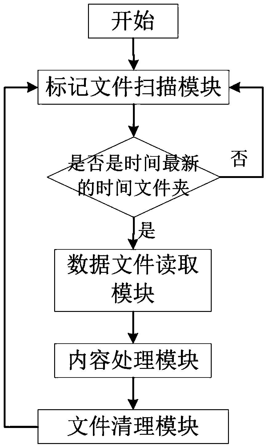 Recent message sending priority processing method and system based on crawler texts