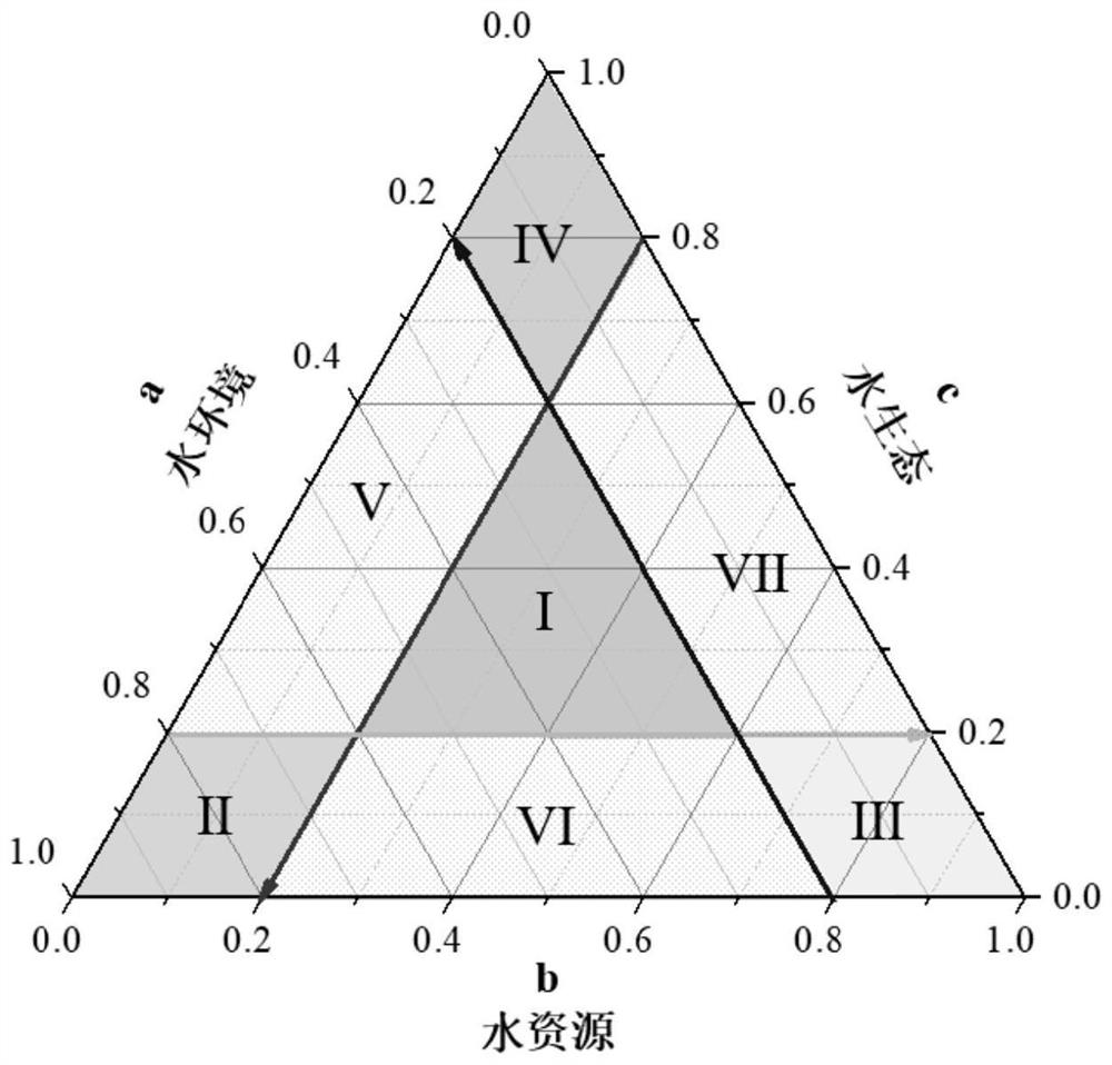 Three-quadrant water ecological management coupling method and application thereof