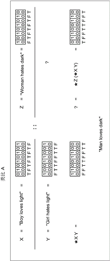 Methods and systems of four valued analogical transformation operators used in natural language processing and other applications