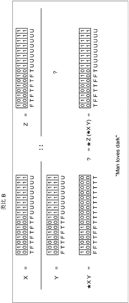 Methods and systems of four valued analogical transformation operators used in natural language processing and other applications