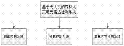 Forest fire detection system based on unmanned aerial vehicle flight platform