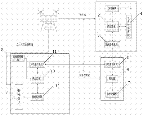 Forest fire detection system based on unmanned aerial vehicle flight platform