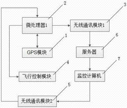 Forest fire detection system based on unmanned aerial vehicle flight platform