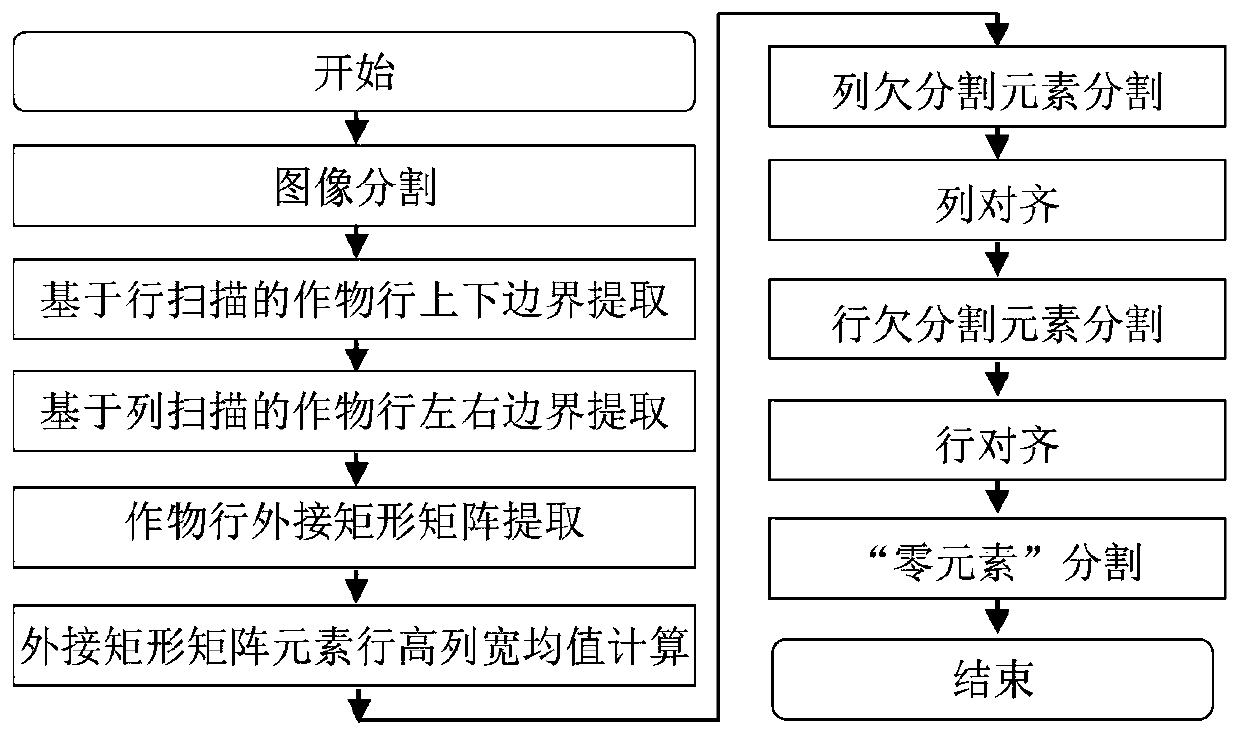 Unmanned aerial vehicle aerial image soybean crop row segmentation method