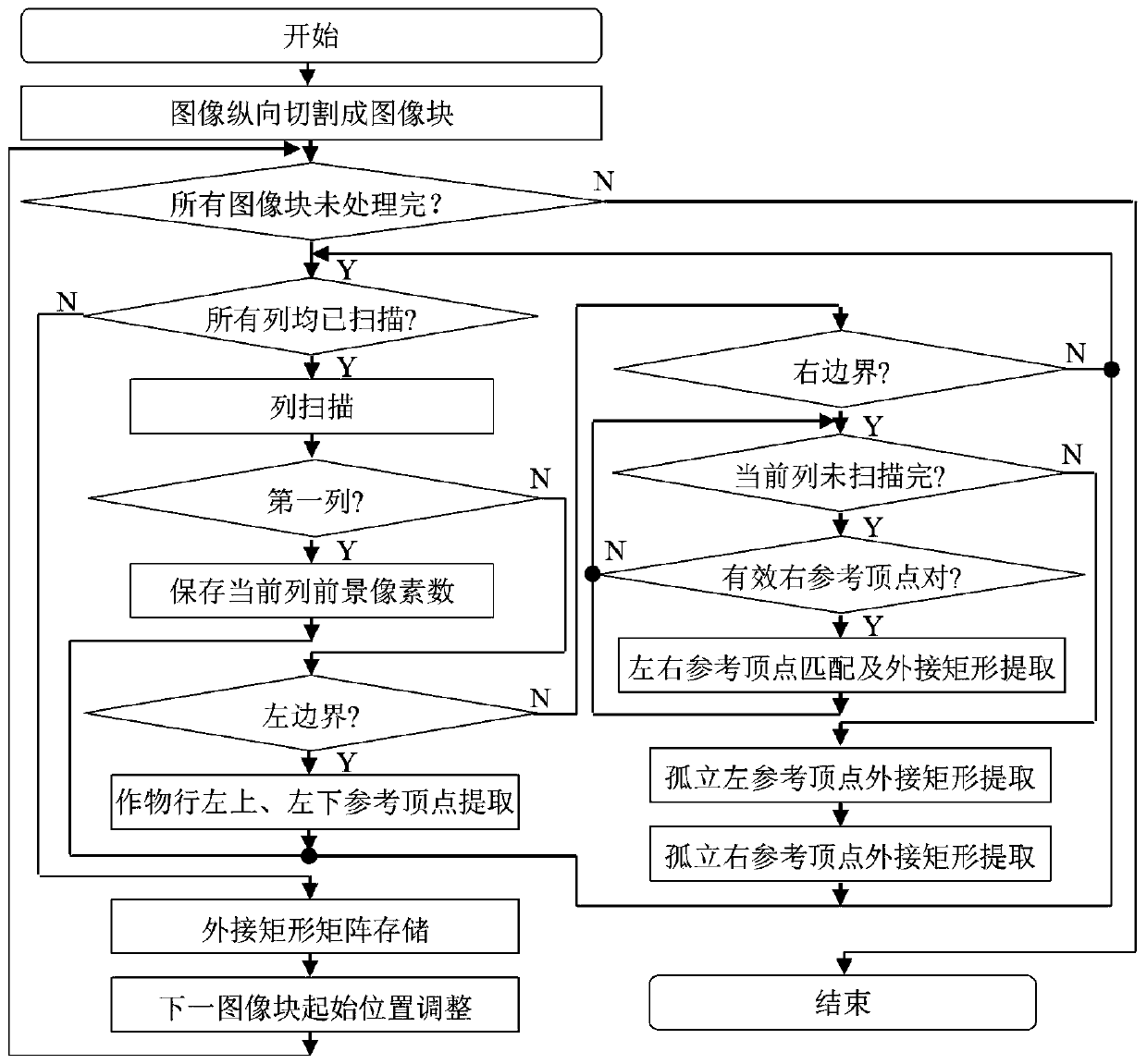 Unmanned aerial vehicle aerial image soybean crop row segmentation method