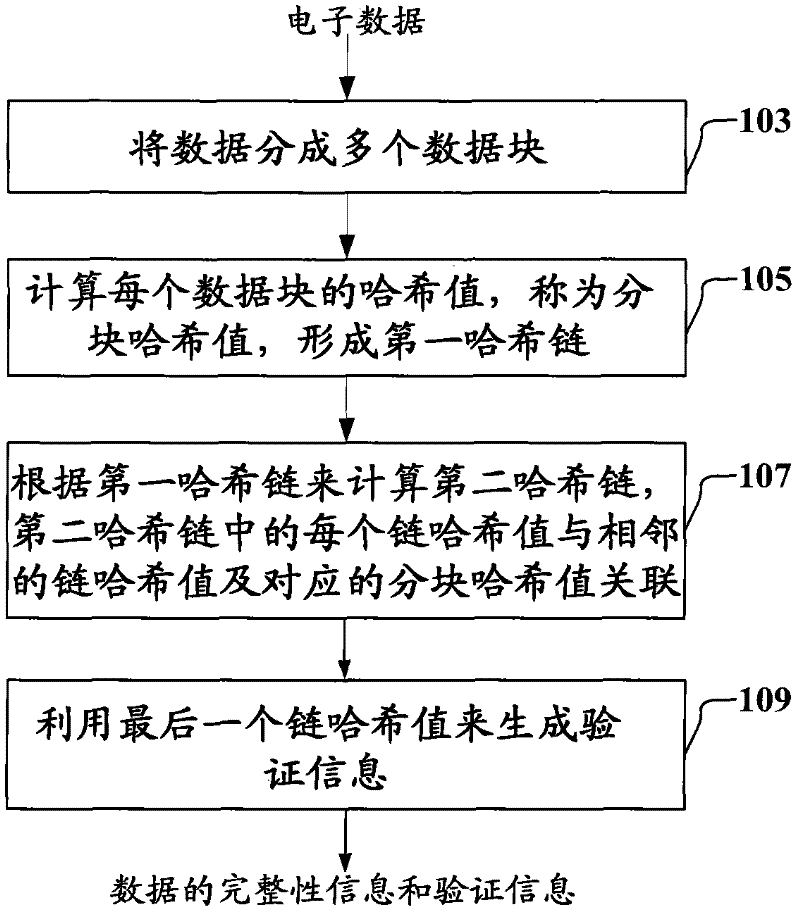 Methods, apparatuses and methods for protecting and verifying data integrity