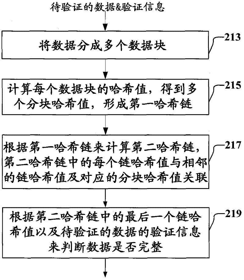 Methods, apparatuses and methods for protecting and verifying data integrity