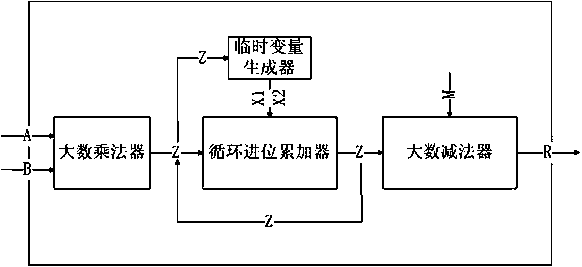 Rapid Montgomery modular multiplier optimization component suitable for national cryptographic sm2p256v1 algorithm