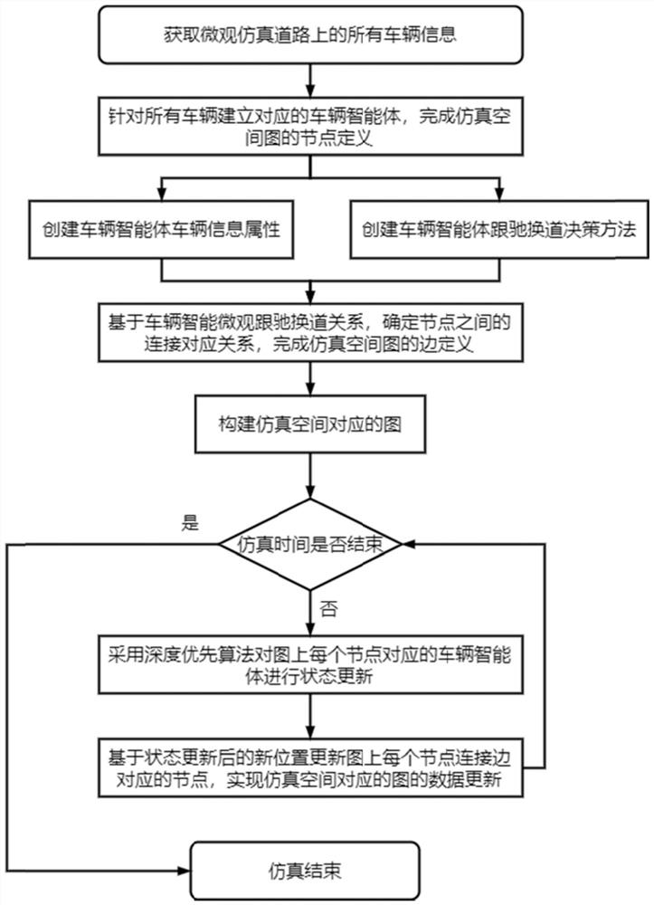 Multi-agent traffic simulation data storage and updating method