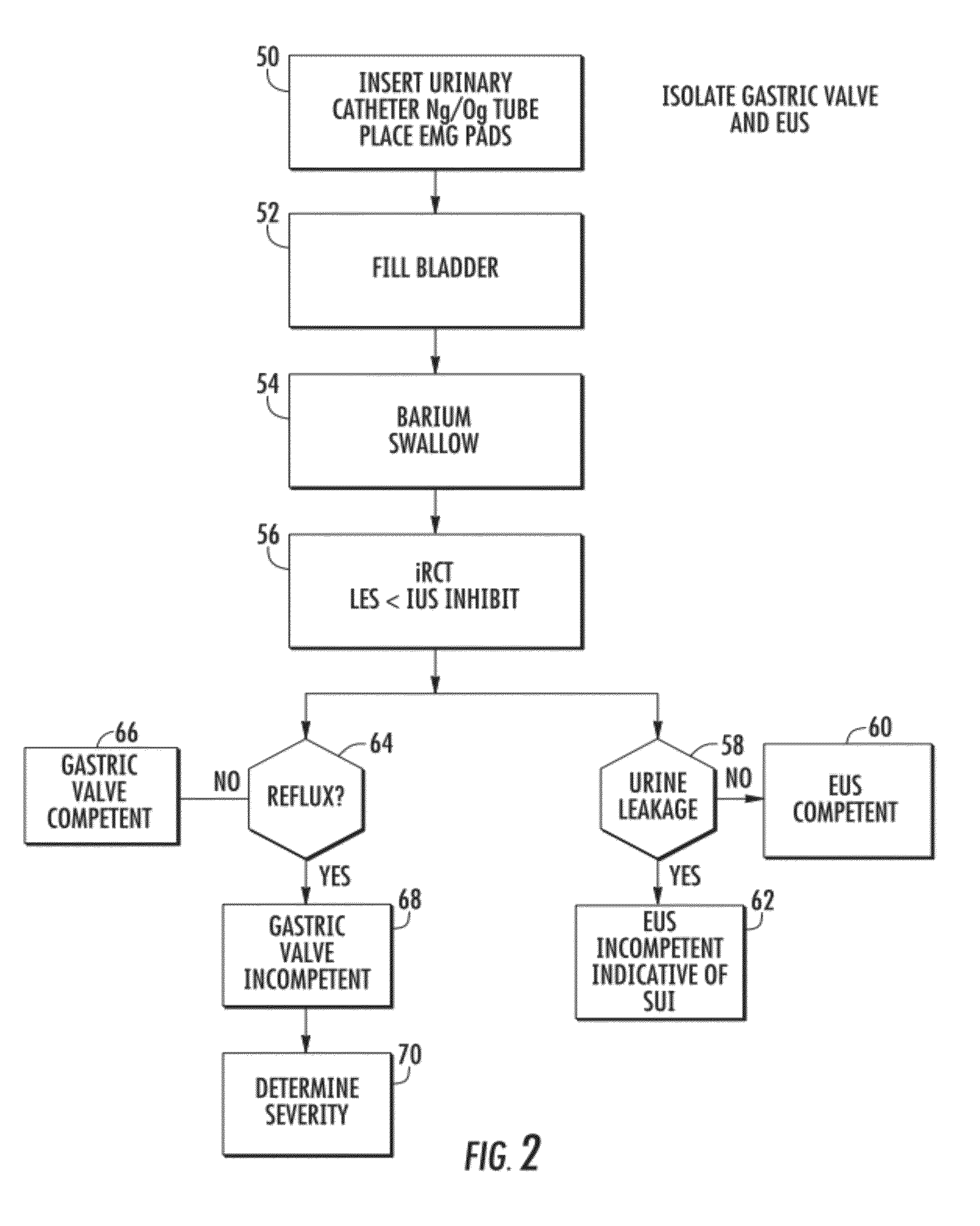 System and method of testing the gastric valve and urethral sphincter