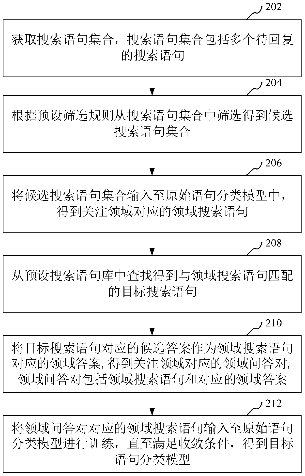 Statement classification model training method and device