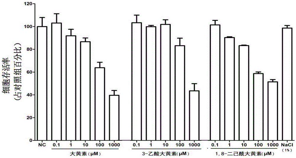 Emodin derivatives and application thereof in preparation of anti-HIV-1 medicines