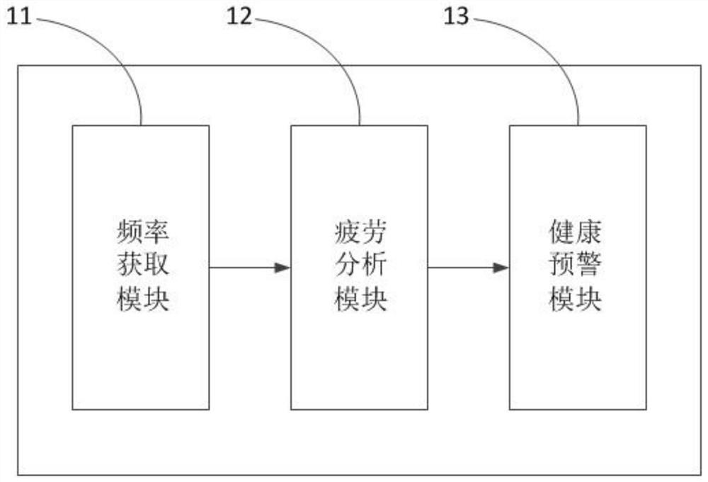 Employee health early warning method and device and medium