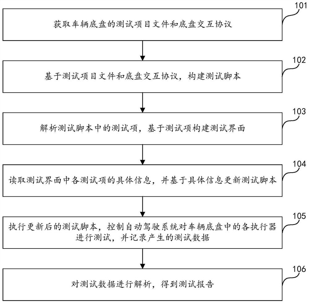 Vehicle chassis test method, device and equipment, and storage medium