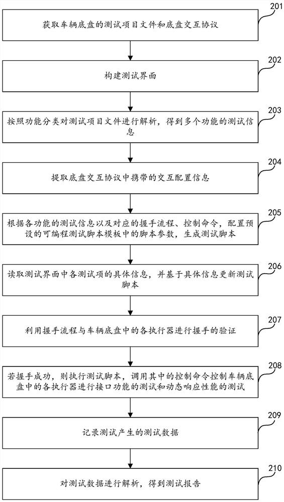 Vehicle chassis test method, device and equipment, and storage medium