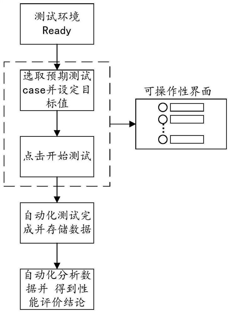 Vehicle chassis test method, device and equipment, and storage medium