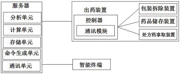 System for automatically delivering drugs according to prescription