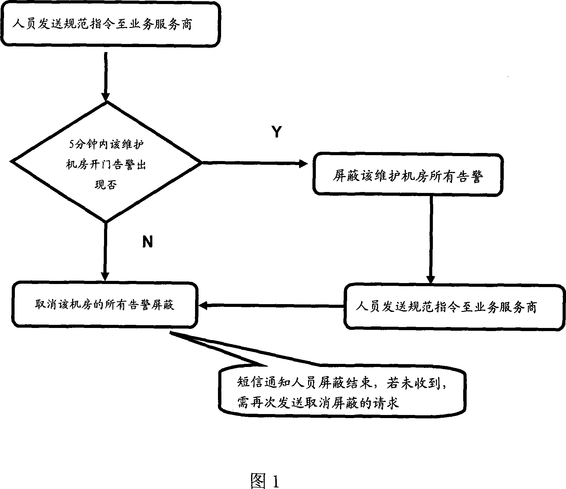 Door access remote management method