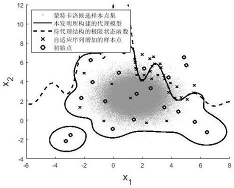 Structural reliability analysis self-adaptive point adding method for multiple agent models