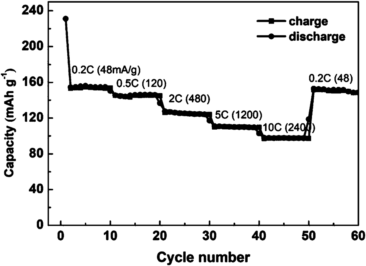 Preparation method of lithium battery cathode ultrathin nano material with high rate capability