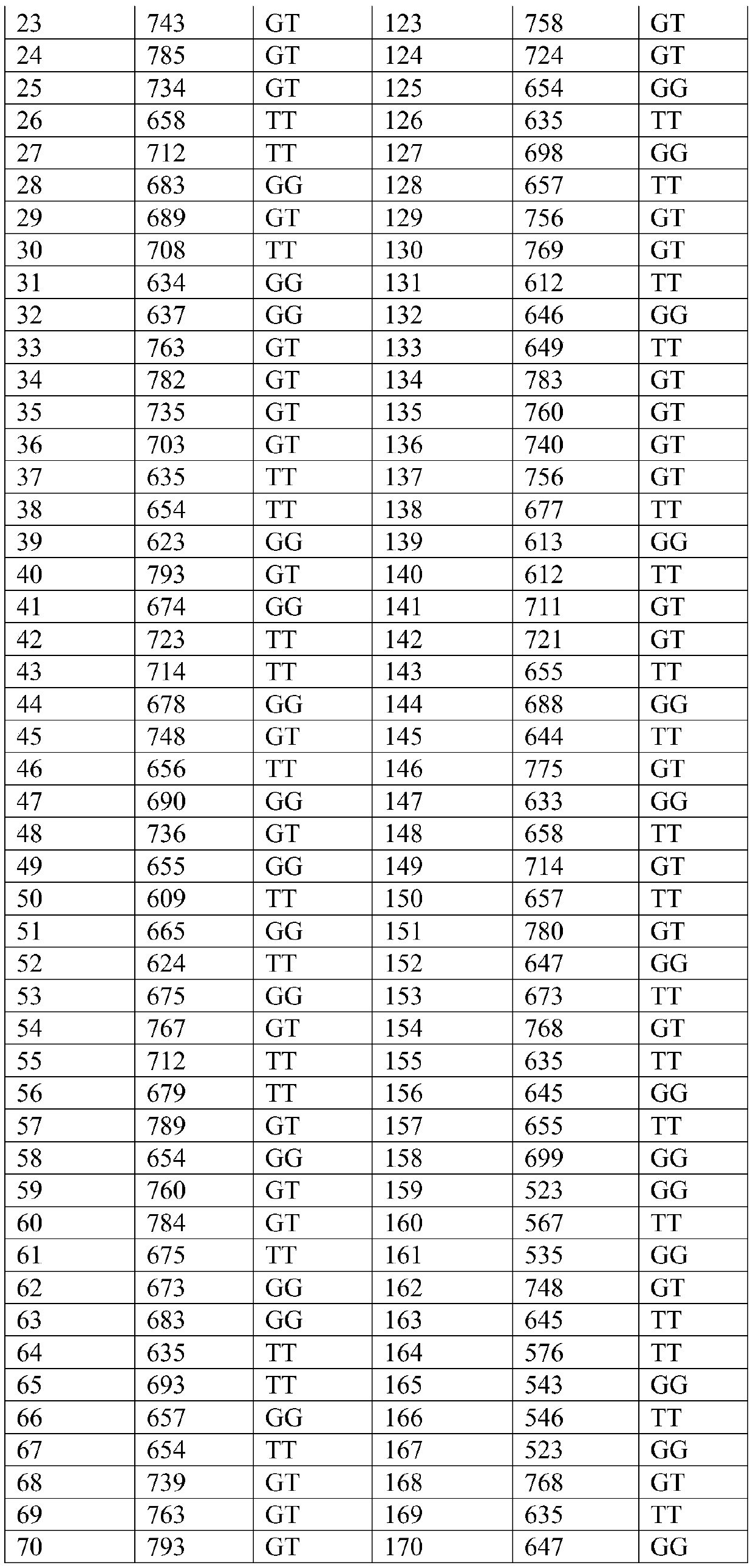 Single nucleotide polymorphism (SNP) marker related to growth speed of basa fish and application of SNP marker