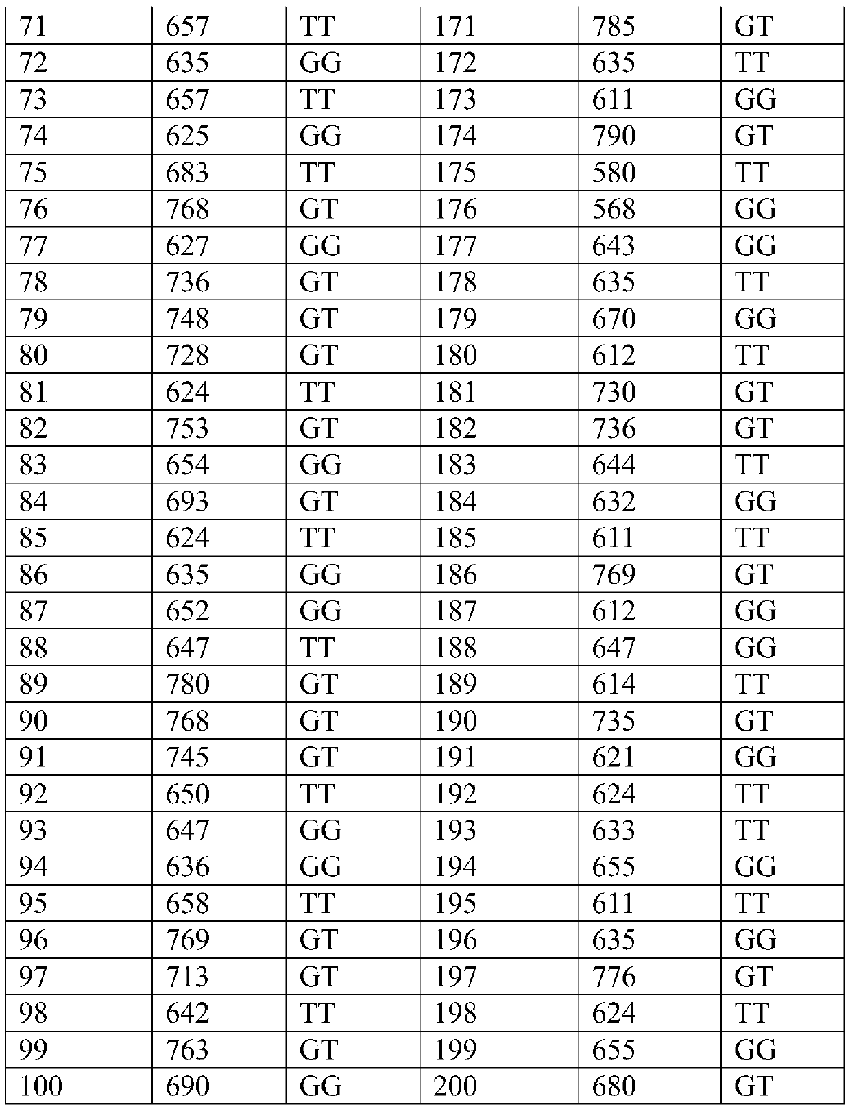 Single nucleotide polymorphism (SNP) marker related to growth speed of basa fish and application of SNP marker