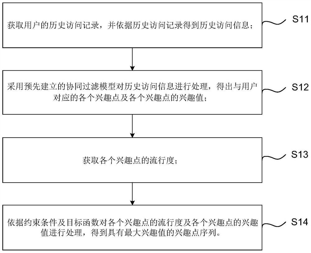 A travel route recommendation method and system