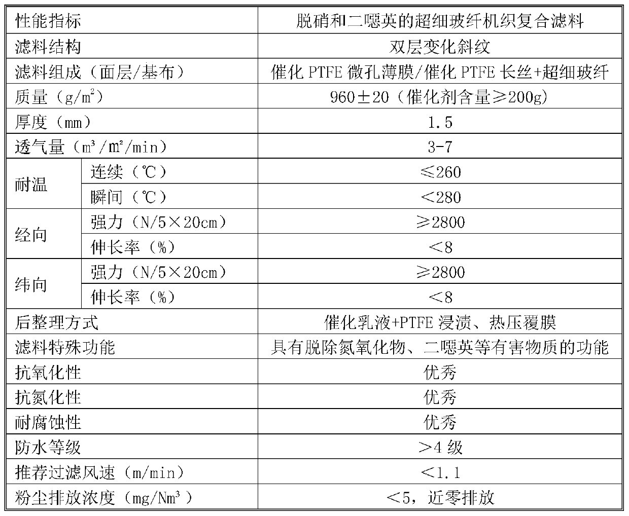 A kind of ultra-fine glass fiber woven composite functional filter material for denitrification and dioxin and preparation method thereof