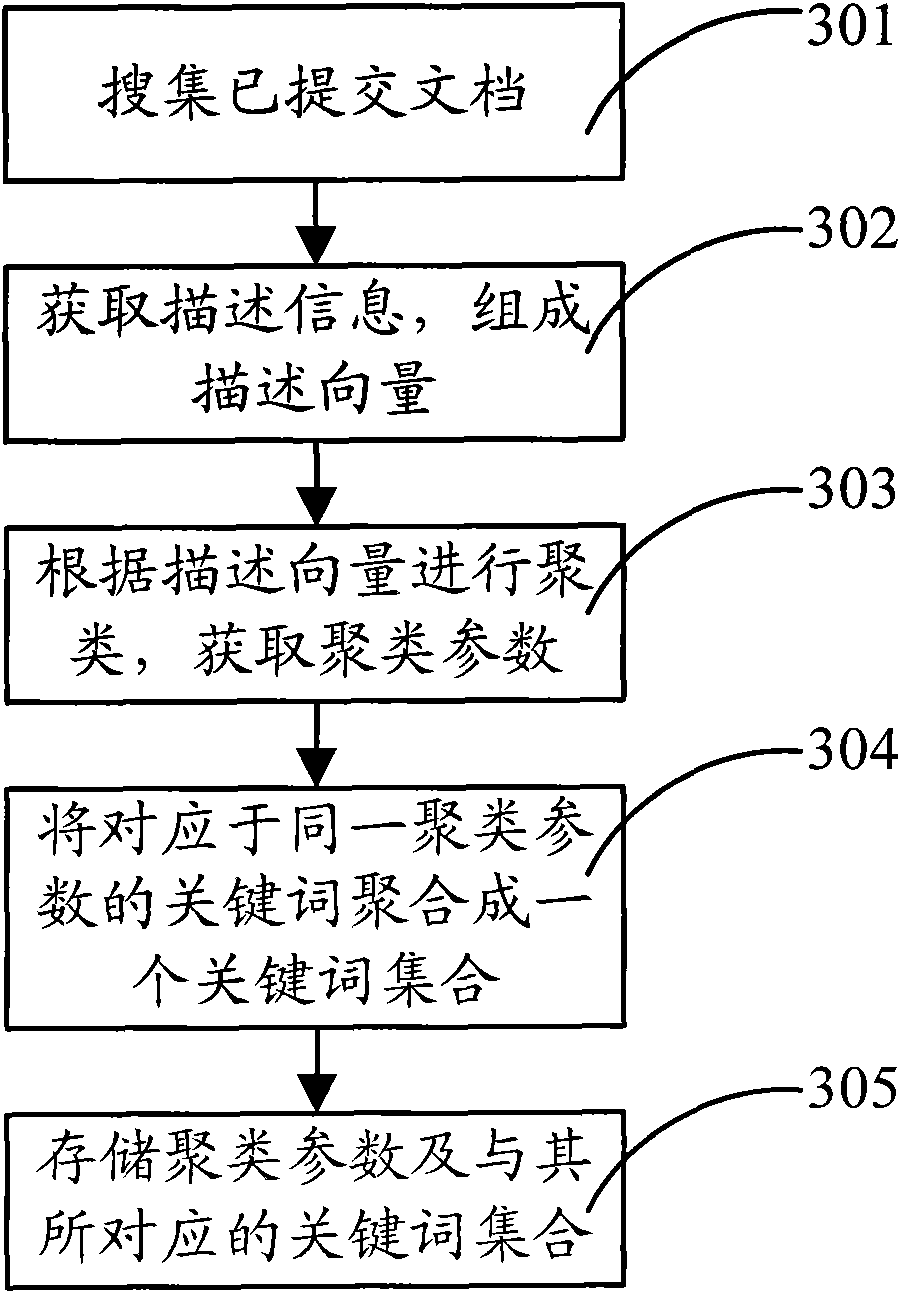 Keyword recommendation method and system for document sharing platform