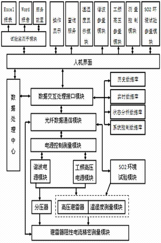 Lightning arrester operation analog simulation system