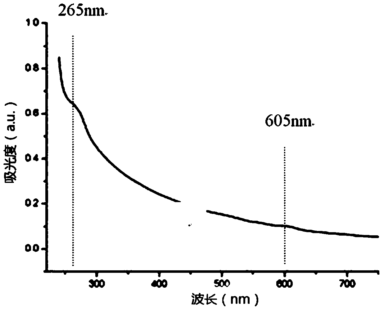 A preparation method and application of biocompatible quantum dots