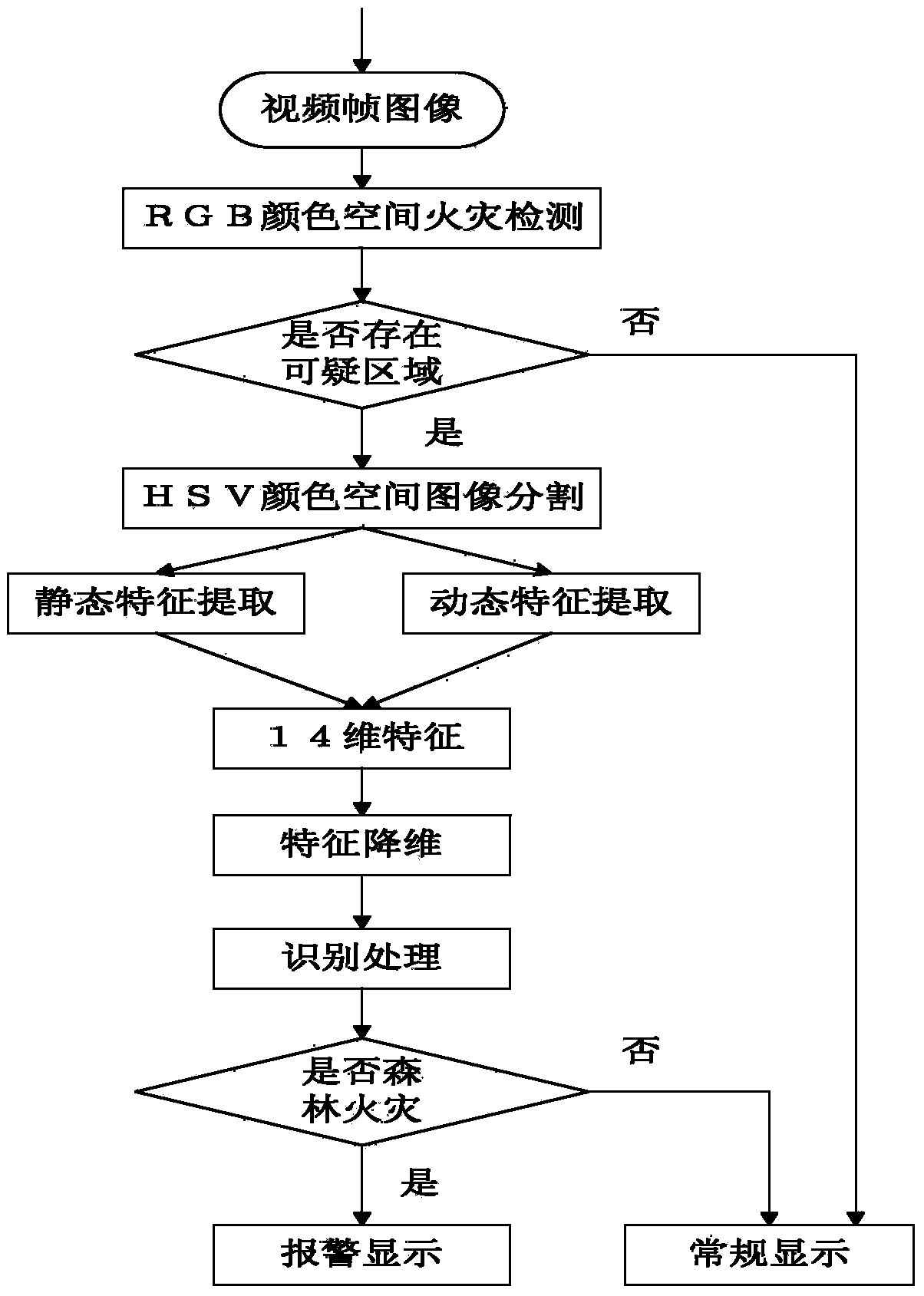 Forest fire detection method based on aerial remote sensing