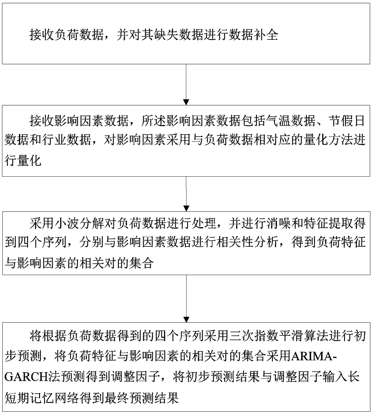 Electric power load short-term forecasting method, model, device and system