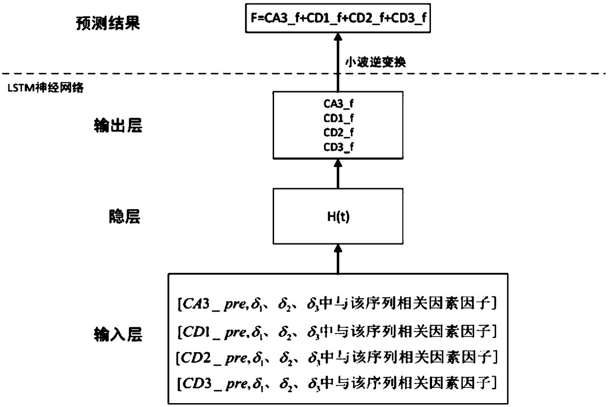 Electric power load short-term forecasting method, model, device and system