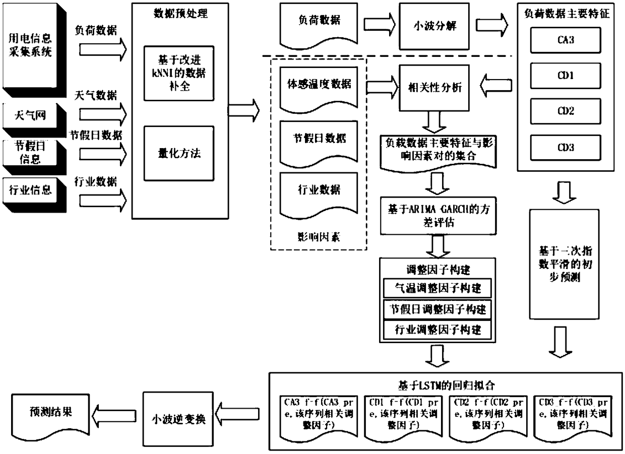 Electric power load short-term forecasting method, model, device and system