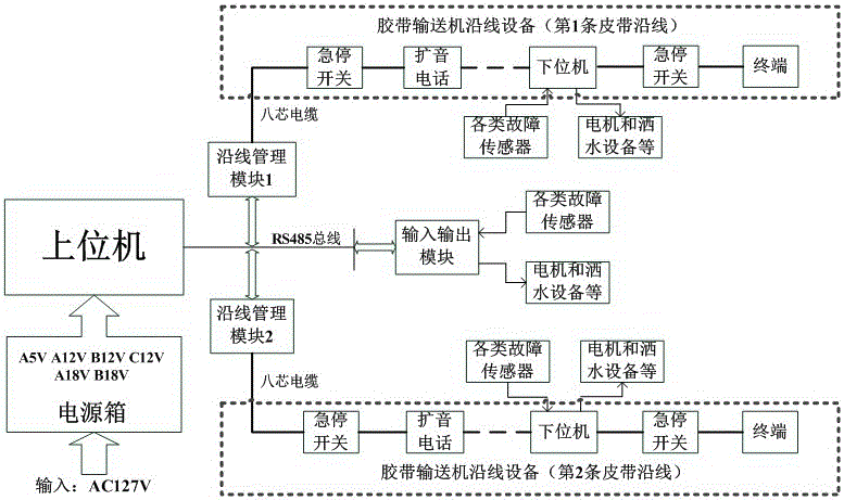 Rubber belt conveyor monitoring system with fault positioning function