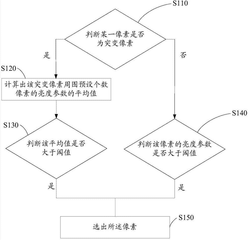 Mobile terminal and shooting method thereof