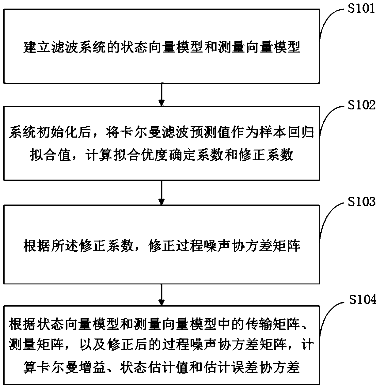 A self-adaptive Kalman filtering algorithm