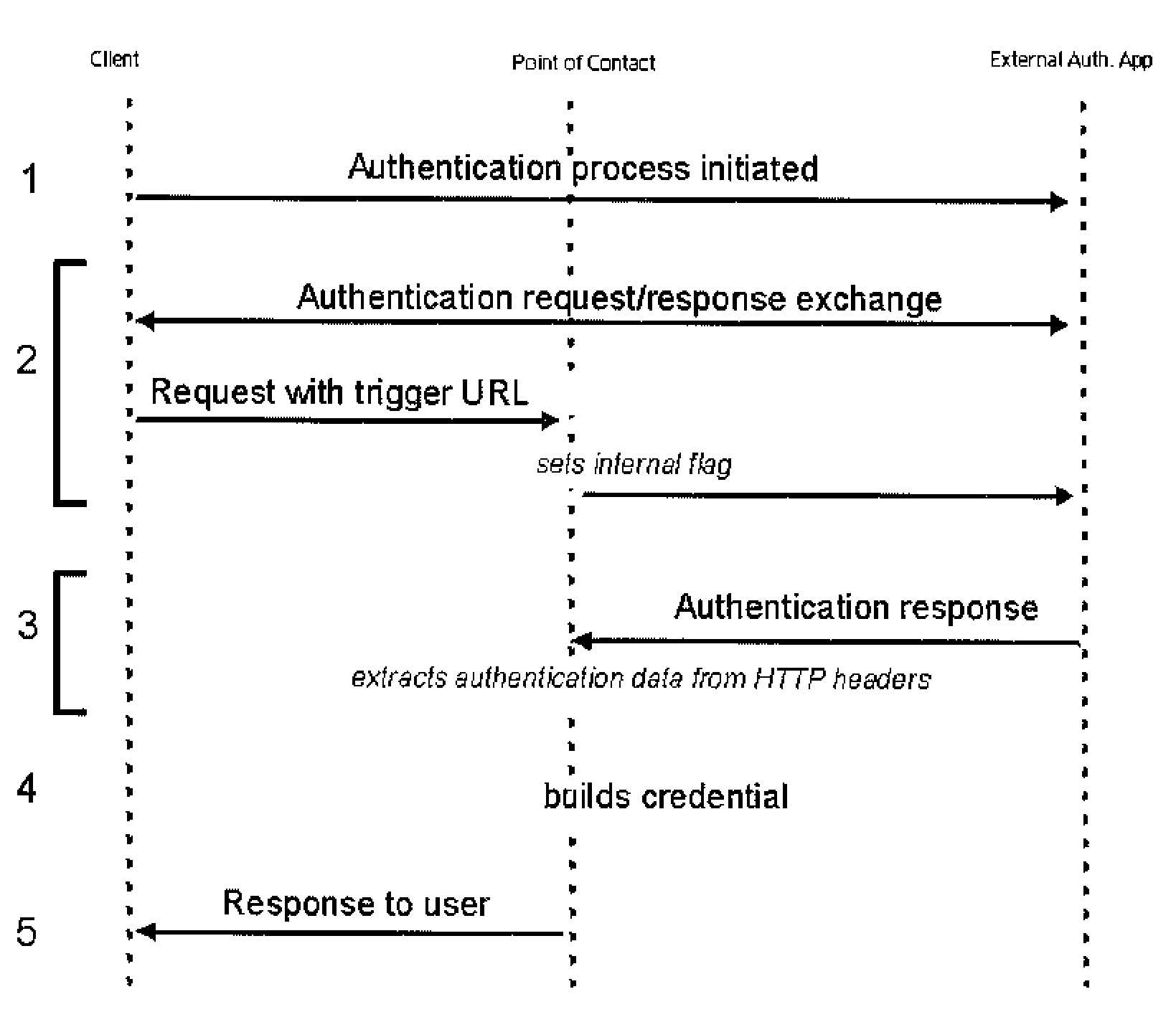 External user lifecycle management for federated environments