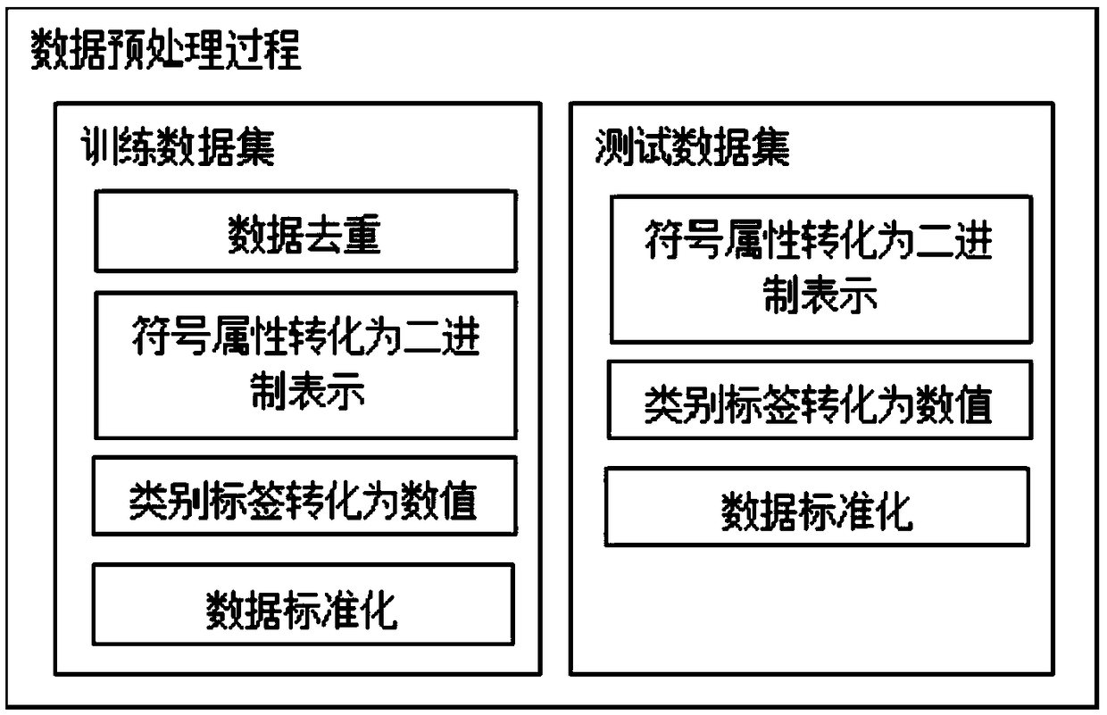 Multi-layer anomaly detection method based on network traffic