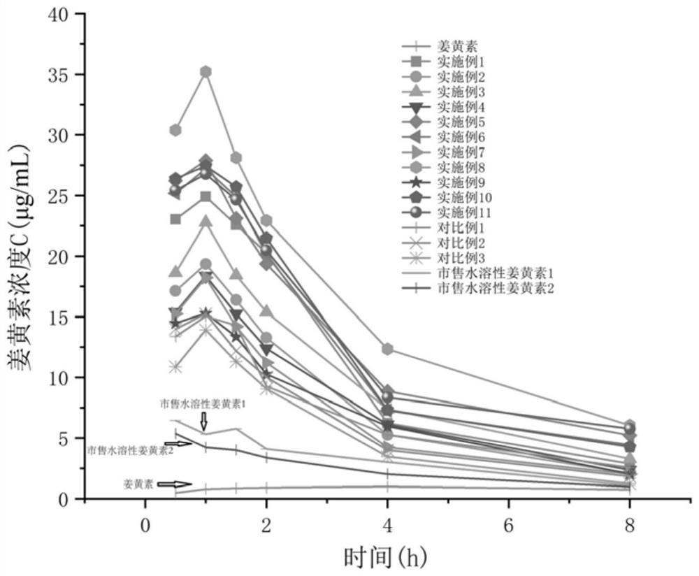 Turmeric whole extract nanoemulsion solid preparation and preparation method thereof