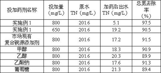 Composite carbon source additive and preparation method thereof