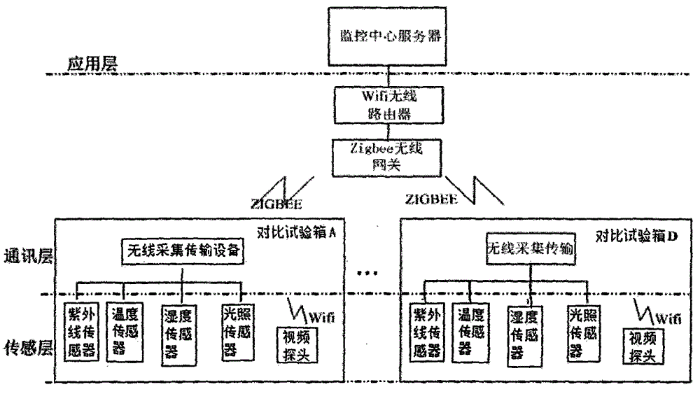 Dendrobe seedling environment contrast experiment system based on Internet of things