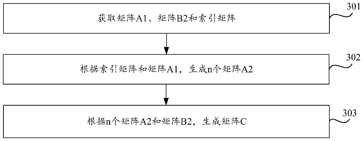 Method and circuit for executing matrix multiplication and SOC