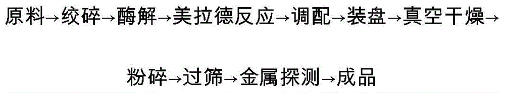 Preparation method of composite beef seasoning