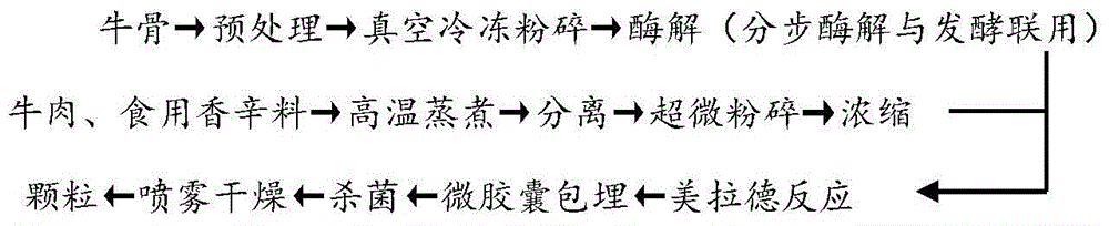 Preparation method of composite beef seasoning