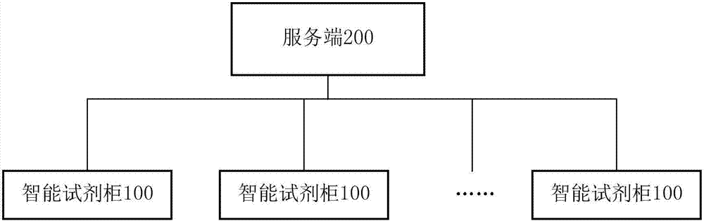 Smart reagent cabinet and reagent management information system comprising same