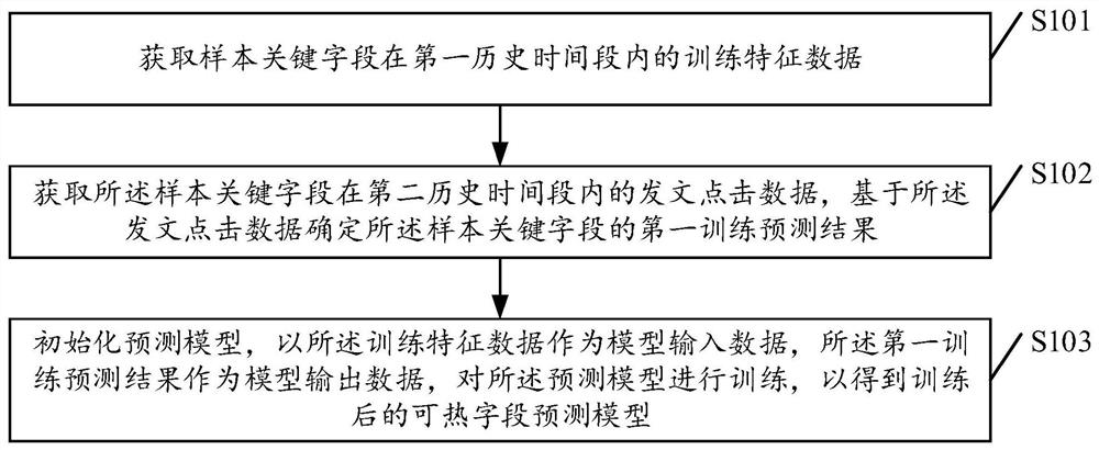 Hot field prediction model generation method and device, storage medium and equipment