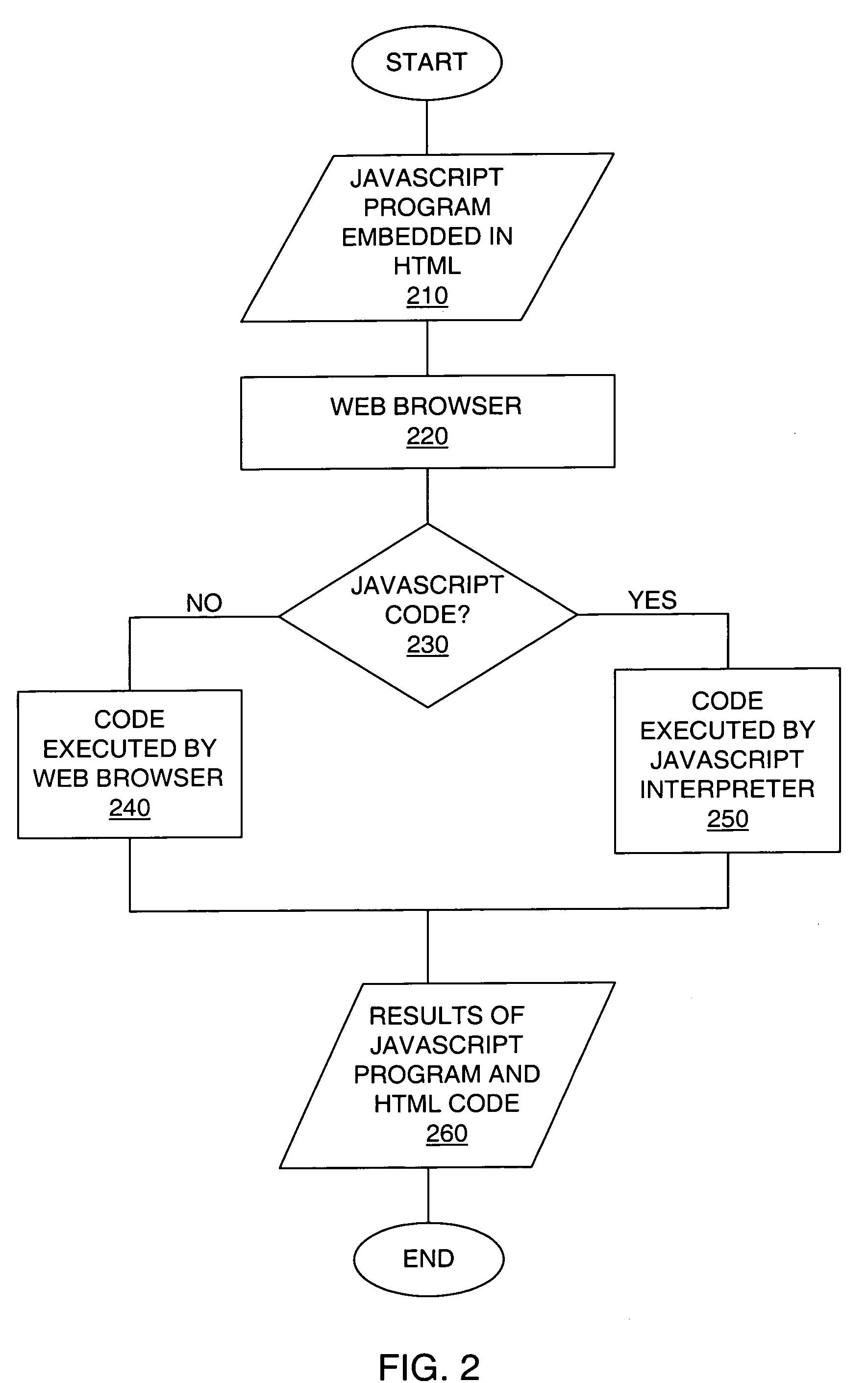 Method and apparatus for representation of a JavaScript program for execution by a JavaScript interpreter