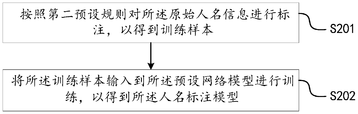 Name recognition method and device, computer equipment and readable storage medium